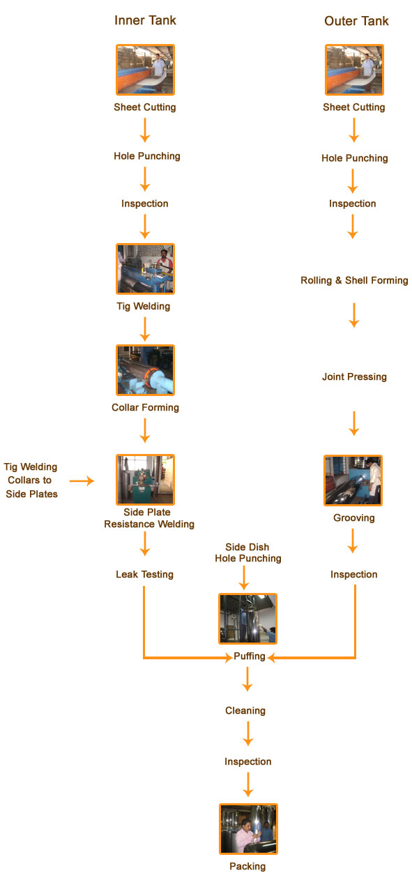 Process Chart