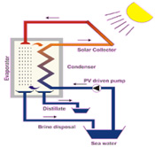 Solar Energy Products